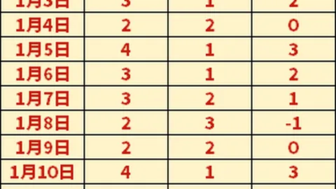 法國世預賽歐洲區第6輪以2-0擊敗芬蘭，格列茲曼雙響炮助威